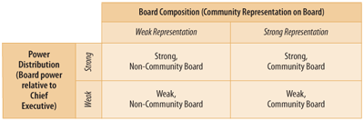 Guo's Board Composition vs Power Distribution