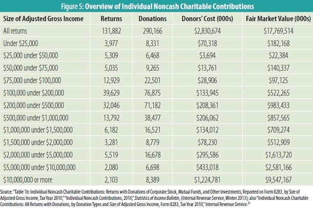 Fig 6 - fidelity charitable gift fund