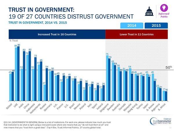 Trust graph