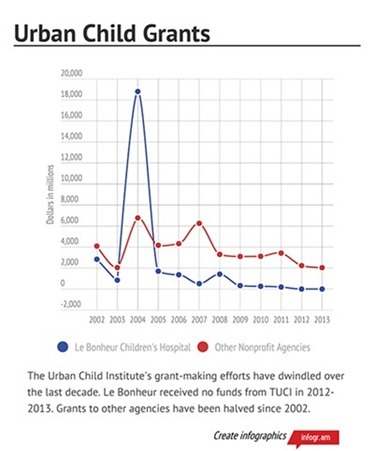Urban-Child-Grants