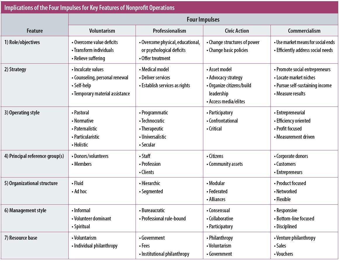 The Four Impulses of Nonprofits and What They Each Create - Non Profit ...