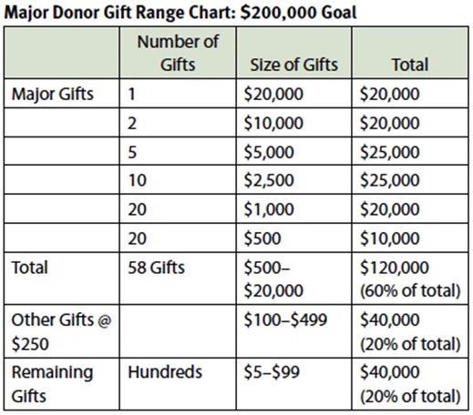 Donor-Gift-Range-Chart