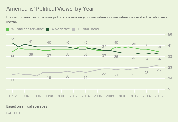gallup-poll-american-political-views