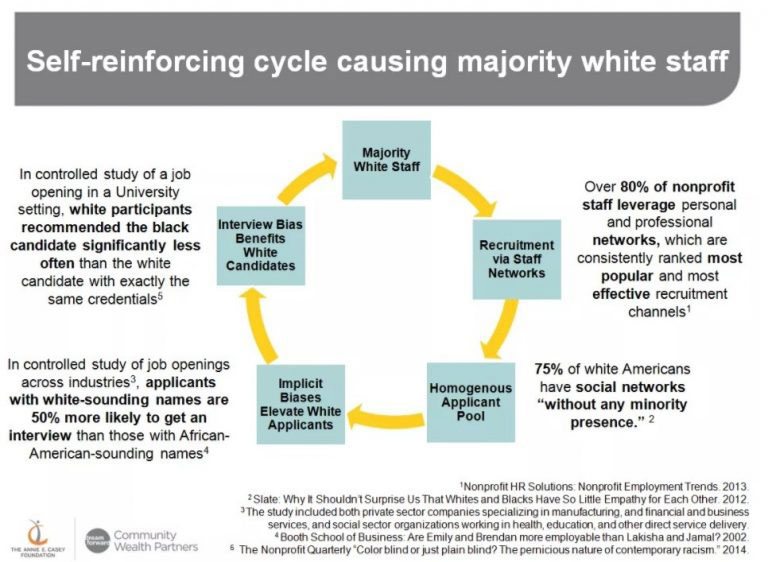 A chart of the self-reinforcing cycle causing majority white staff. Majority white staff leads to recruitment via staff networks leads to homogenous applicant pool leads to implicit biases elevating white applicants leads to interview biases benefiting white candidates leads to majority white staff, etc. 