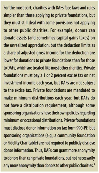 For the most part, charities with DAFs face laws and rules simpler than those applying to private foundations, but they must still deal with some provisions not applying to other public charities. For example, donors can donate assets (and sometimes capital gains taxes) on the unrealized appreciation, but the deduction limits as a share of adjusted gross income for the deduction are lower for donations to private foundations than for those to DAFs, which are treated like most other charities. Private foundations must pay a 1 or 2 percent excise tax on net investment income each year, but DAFs are not subject to the excise tax. Private foundations are mandated to make minimum distributions each year, but DAFs do not have a distribution requirement, although some sponsoring organizations have their own policies regarding minimum or occasional distributions. Private foundations must disclose donor information on tax form 990-PF, but sponsoring organizations (e.g., a community foundation or Fidelity Charitable) are not required to publicly disclose donor information. Thus, DAFs can grant more anonymity to donors than can private foundations, but not necessarily any more anonymity than donors to other public charities.9
