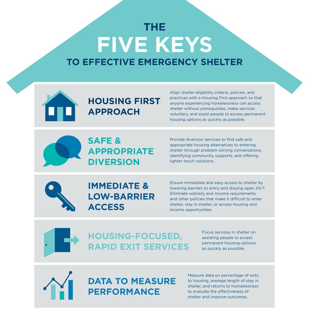 "The Five Keys to Effective Emergency Shelter": Housing First Approach; Safe & Appropriate Diversion; Immediate & Low-Barrier Access; Housing-Focused Rapid Exit Services; Data to Measure Performance