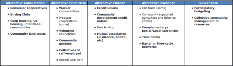 System Change: A Basic Primer To The Solidarity Economy - Non Profit ...