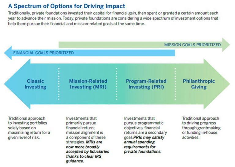How PRIs Work: A Basic Primer for Nonprofits - Nonprofit Financial Commons