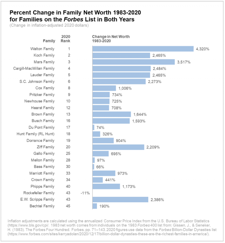 Unpacking the US Aristocracy Inside America’s Wealthiest 50 Families