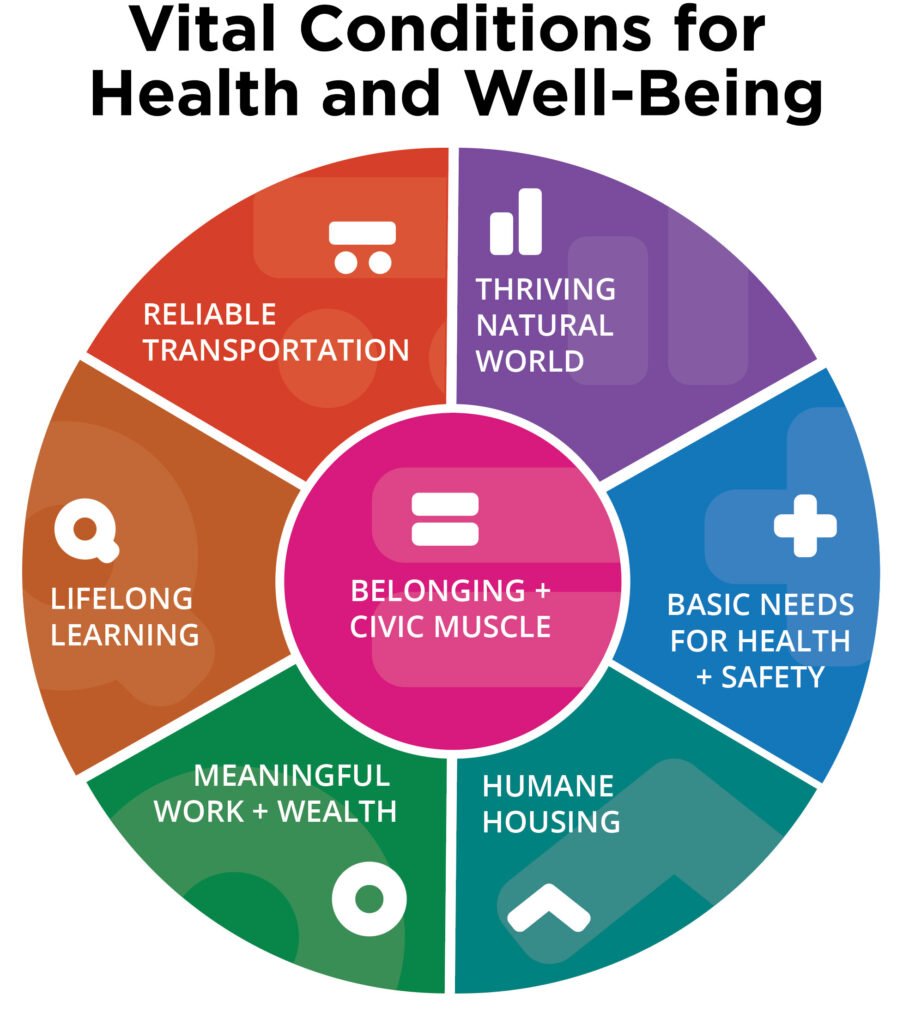 Achieving Health Equity: Shared Stewardship and the Vital Conditions ...