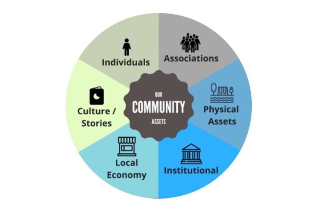 A circle with a core and six surrounding slices. Core says: “Our community assets.” Slices each name a different asset.