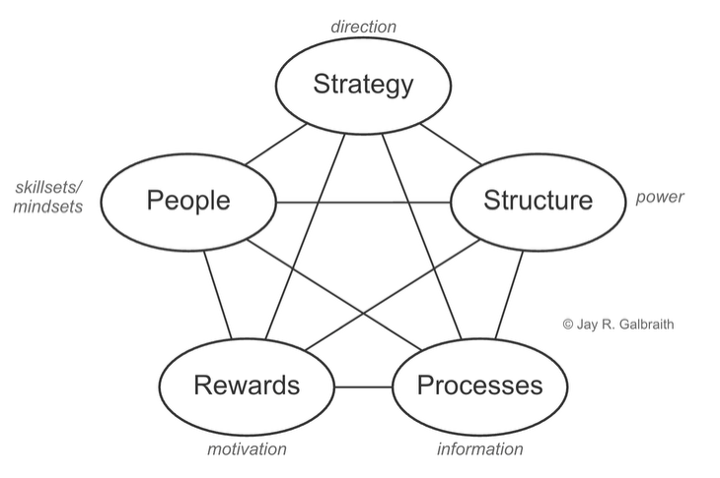 The STAR™ Model, created by leading organization design theorist and practitioner Jay Galbraith