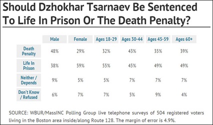 Death Penalty Poll